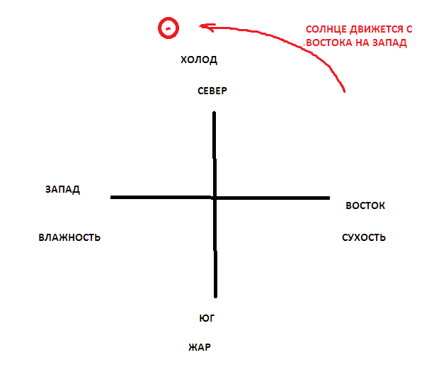 Как встает и садится солнце схема