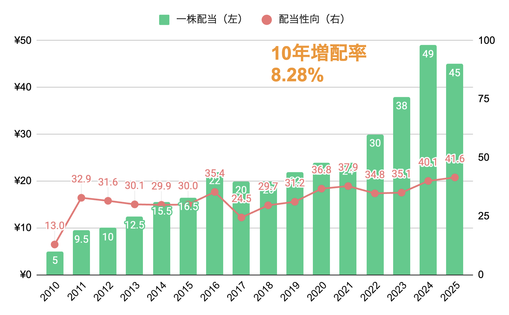 一株配当と配当性向グラフ