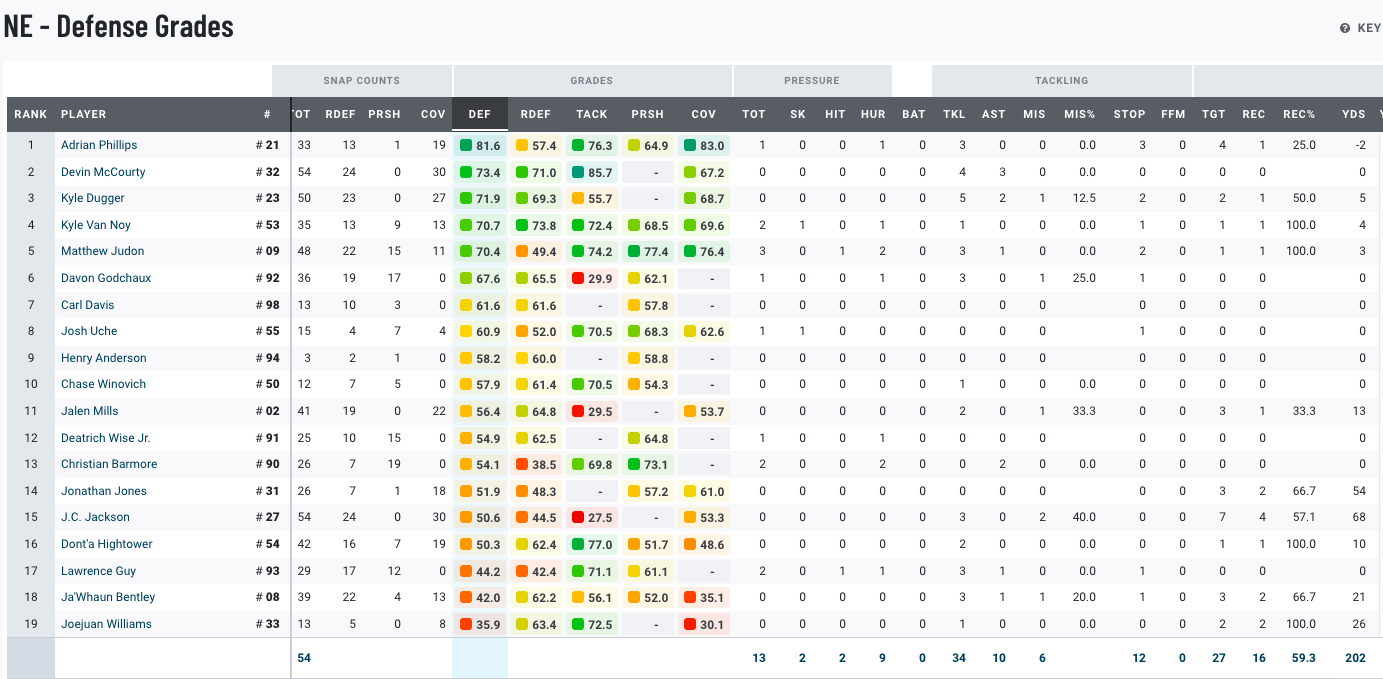 Full Week 1 PFF Grades: Offense/Defense & O-Line Pressures : R ...