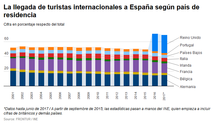 Gráficos que explican todo lo bueno y todo lo malo del modelo turístico español 28a5049d2d20e284504a5a12820d0dcf