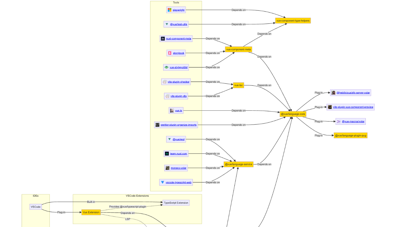 vuejs/language-tools のアーキテクチャ