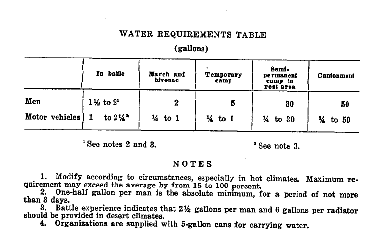 Supply per Day per Soldier : r/history