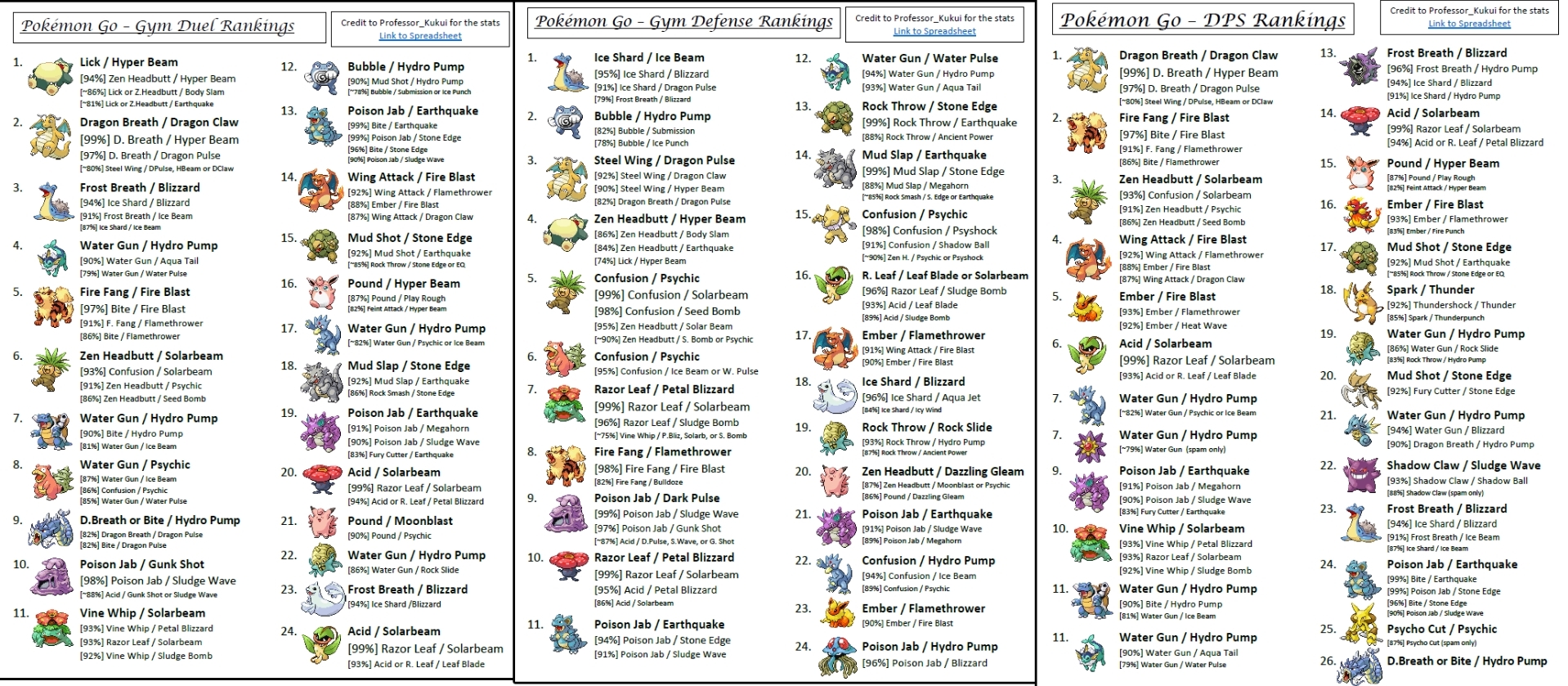 100 Iv Pokemon Go Chart