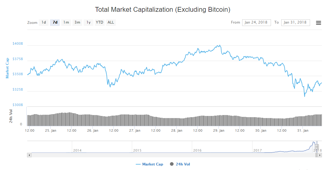 Crypto Market Cap, Excluding Bitcoin
