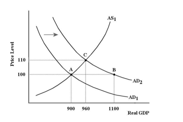 Solved AS1 110 100 AD2 AD1 900 960 1100 Real GDP 12) Refer | Chegg.com