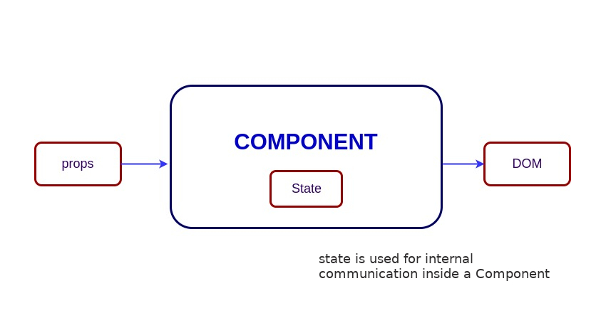 State components. Stateless и stateful что это. Компонент in. Состояние в React. Жизненный цикл Stateless widget.