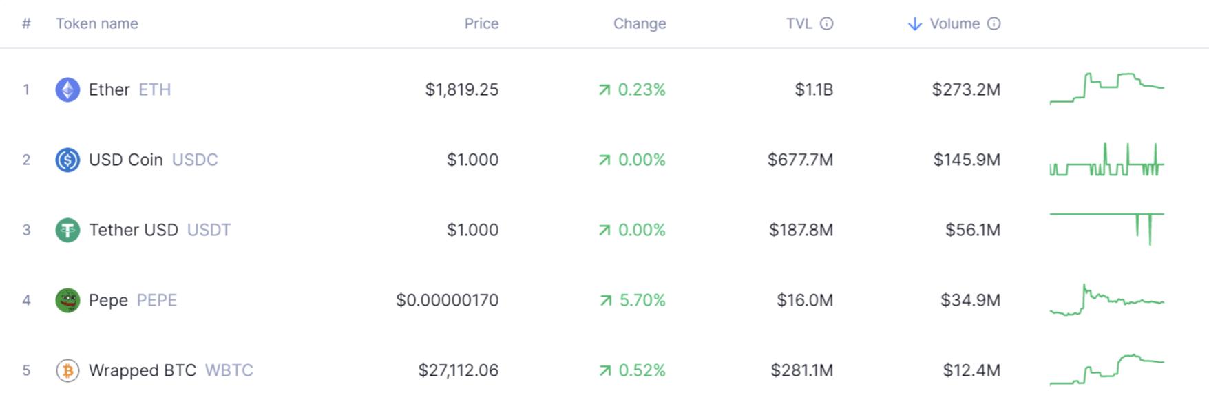 Numerous deposit methods and numerous token trading pairs. 