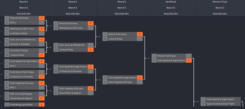 Umg Fortnite Friday Tournament Bracket How To Watch Friday Fortnite July 19 Scores Standings And Bracket Dot Esports