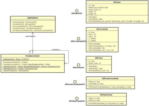 Persistance Package diagram