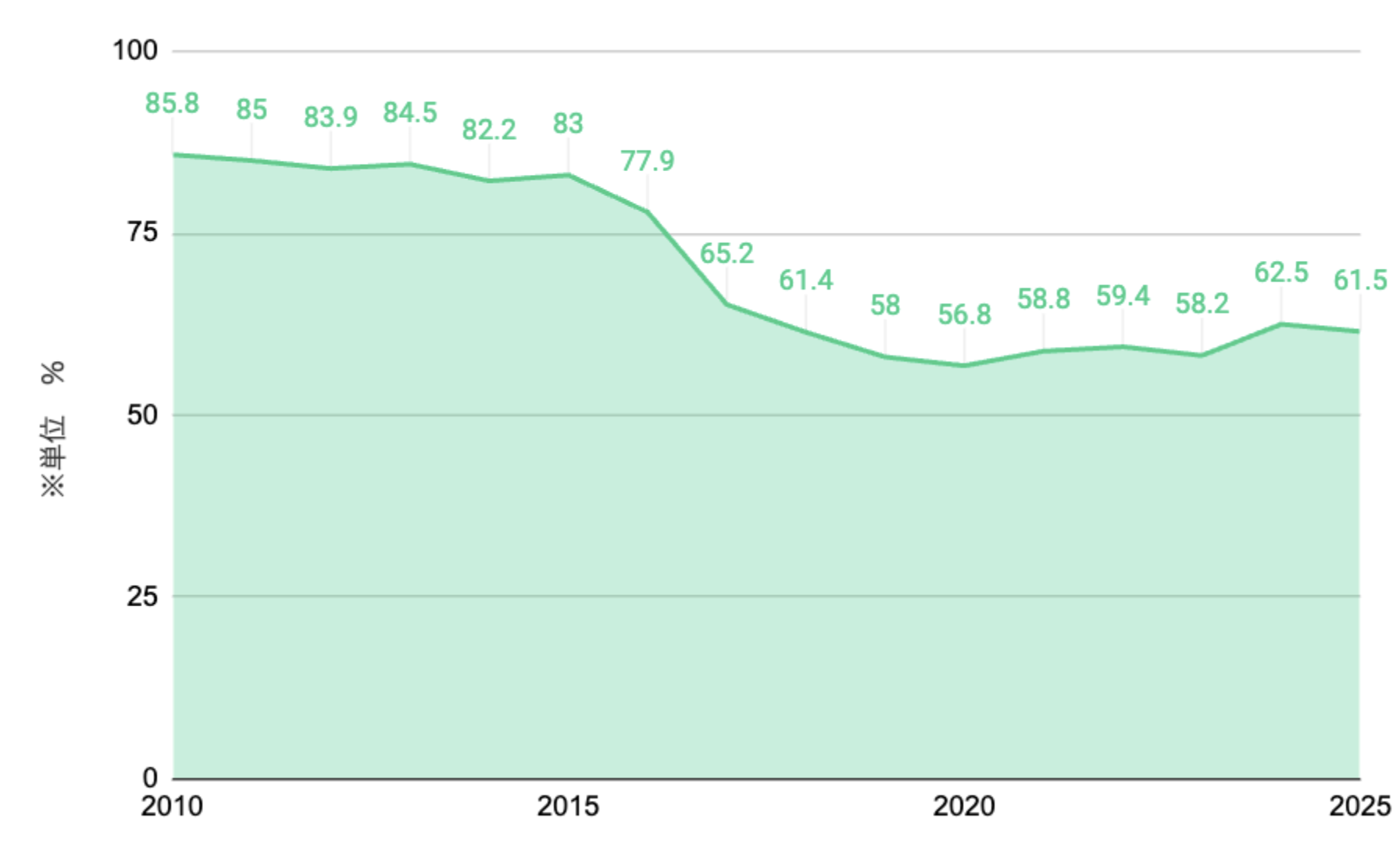 自己資本比率グラフ