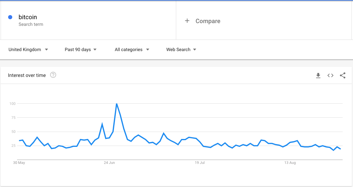 searches for 'bitcoin' in last 90 days in the UK, Google Trends