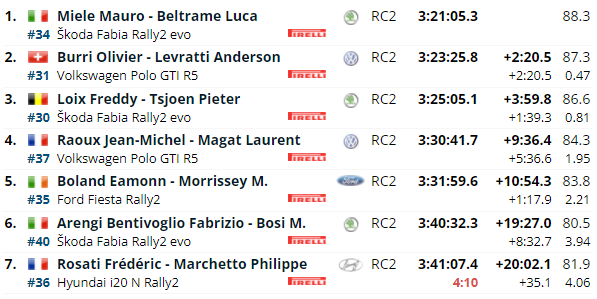 WRC: 90º Rallye Automobile de Monte-Carlo [17-23 Enero] - Página 7 2bb48bdd225aa2aeda26c93cdb0f5818