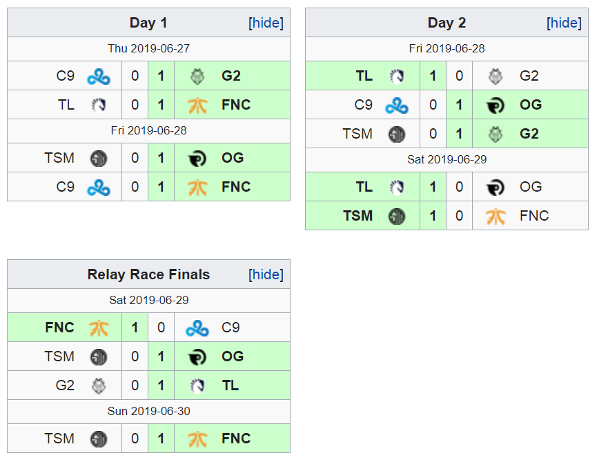 Resumen de todas las partidas jugadas en el Rift Rivals. Fuente: https://lol.gamepedia.com/Rift_Rivals_2019/NA-EU Resumen de todas las partidas jugadas en el Rift Rivals. Fuente: https://lol.gamepedia.com/Rift_Rivals_2019/NA-EU