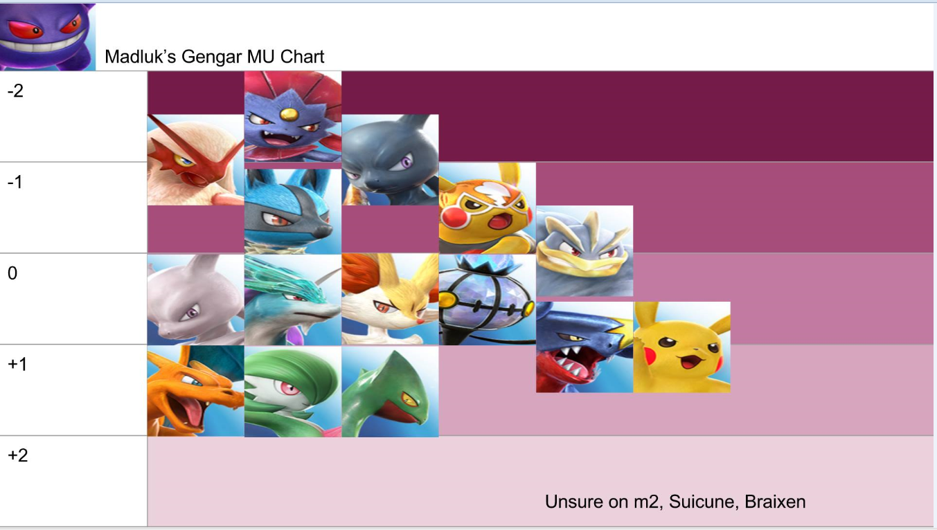 Character Matchup Charts Tier Lists From Players Pokkengame