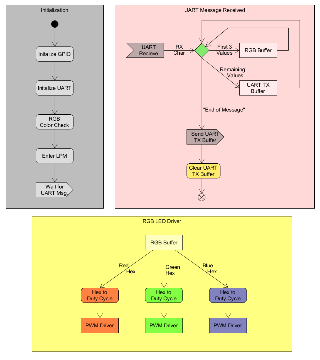 GitHub - Stephenglass/msp430-uartRGB: MSP430 Controlled RGB Lights Via UART