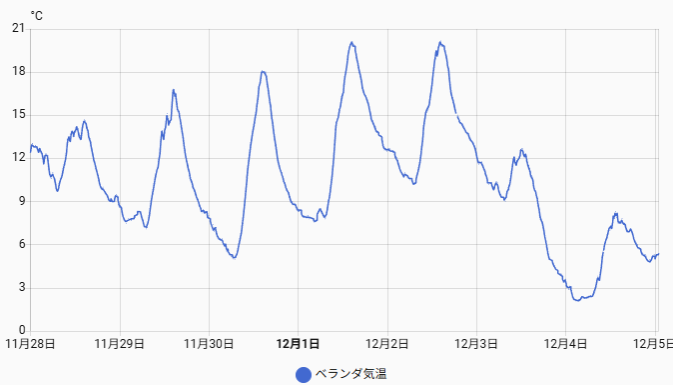履歴 – Home Assistant