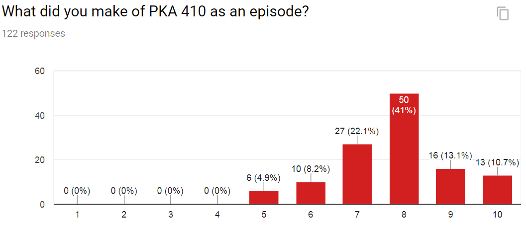 PKA 410 Survey results! : r/PKA