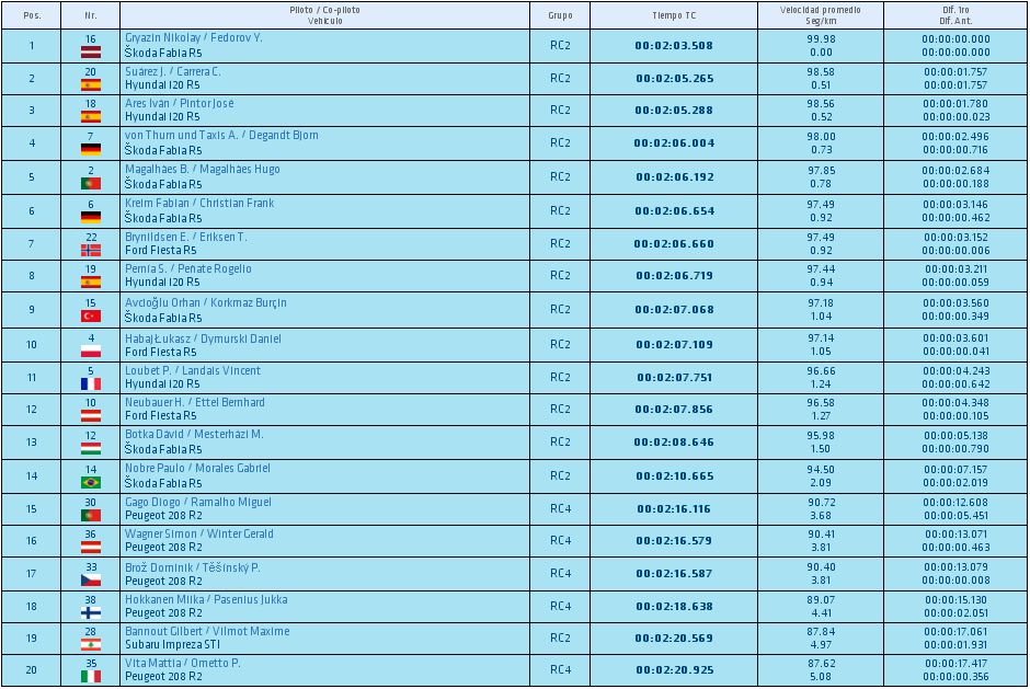 ERC + CERA: 42º Rallye Islas Canarias [3-5 Mayo] - Página 2 2d36eba130336c015857d481adb97d69