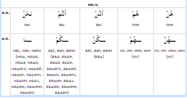 Аль в арабском языке. Слитные местоимения в арабском языке таблица с переводом. Местоимения в арабском языке таблица. Слитные местоимения в арабском языке. Слитные местоимения арабский язык таблица.