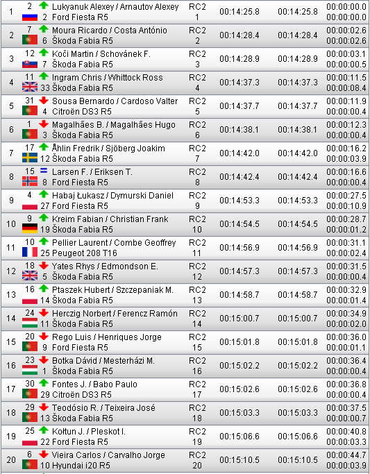 ERC: 53º Azores Airlines Rallye [22-24 Marzo] - Página 2 2da6183af32709eb77a1ad1b6cbe5e8e