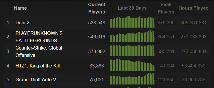 Counter-Strike 2: Steam Chart, player counts, and game modes explored
