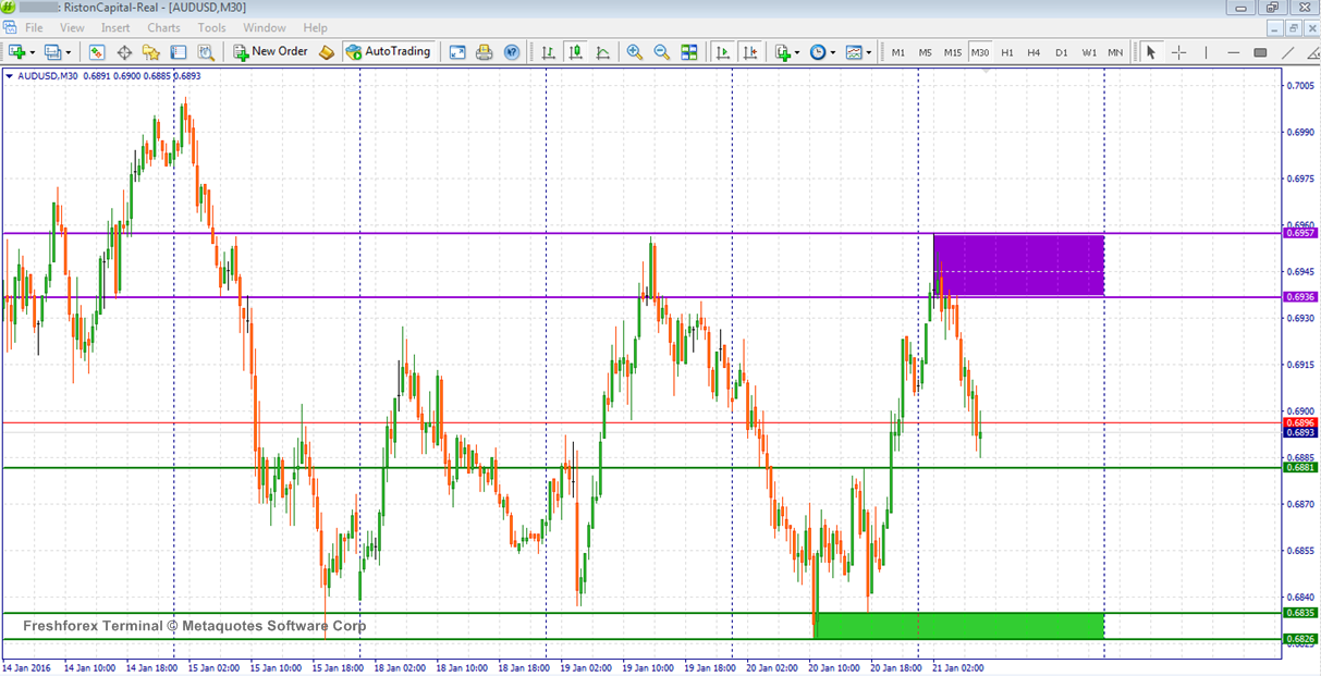 Analisa teknikal forex