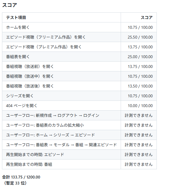 スコア