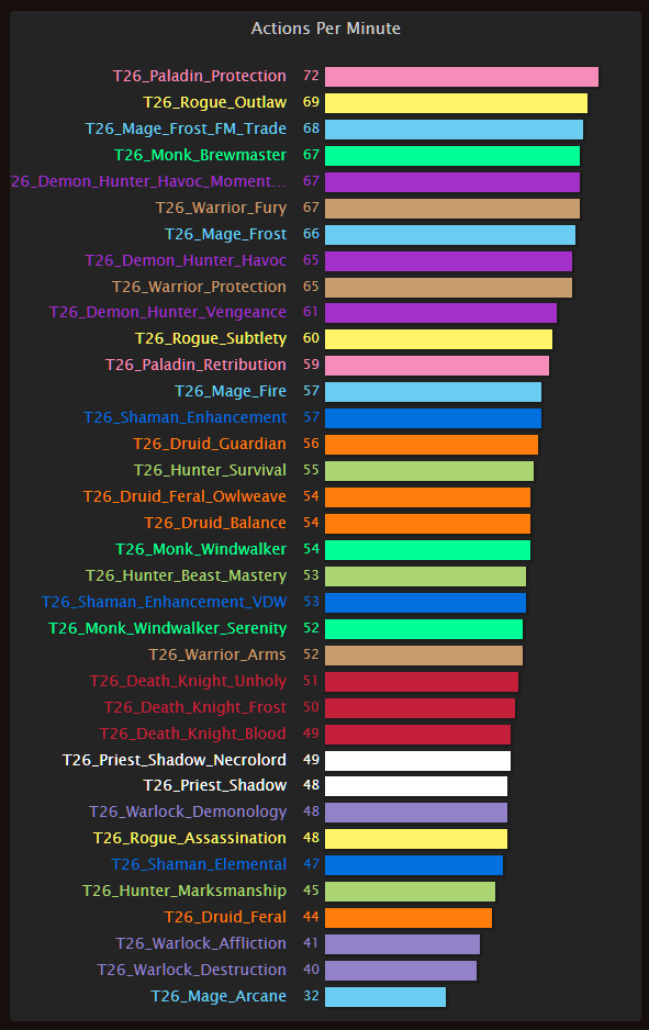 High APM DPS General Discussion World of Warcraft Forums