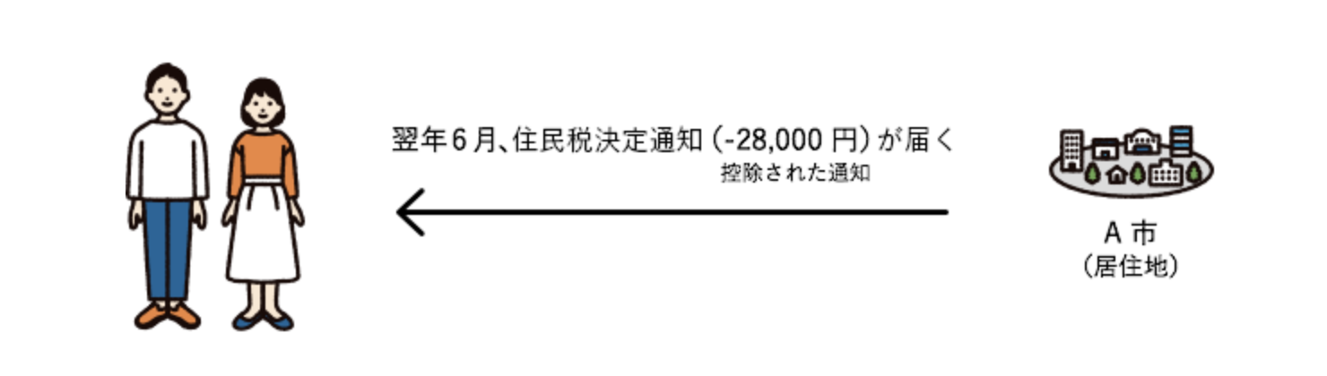ワンストップ金額
