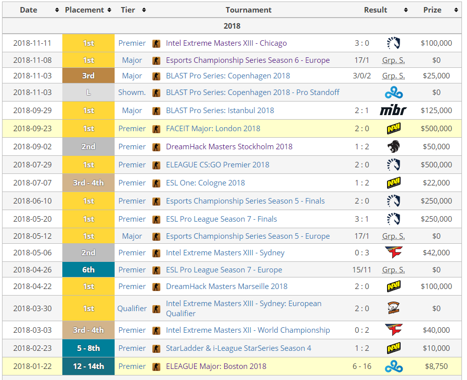 El año 2018 de Astralis en CS:GO. Fuente: Liquipedia.net/counterstrike El año 2018 de Astralis en CS:GO. Fuente: Liquipedia.net/counterstrike