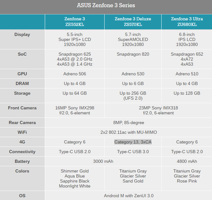 Асус зенфон 3 характеристики. ASUS Zenfone 3 Ultra zu680kl микросхема. ASUS Zenfone 10 сравнение. ASUS Zenfone 8 сравнение размеров. Adreno 740