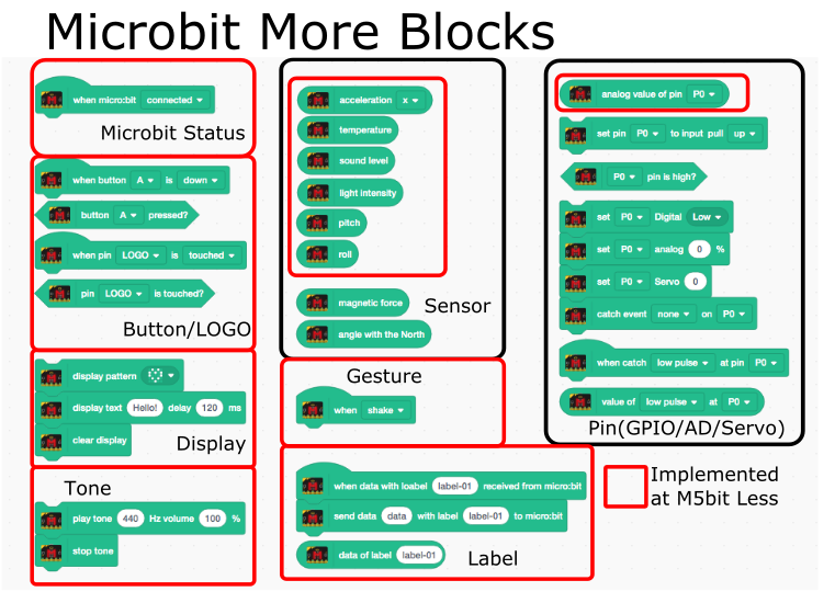 MicrobitMore Blocks