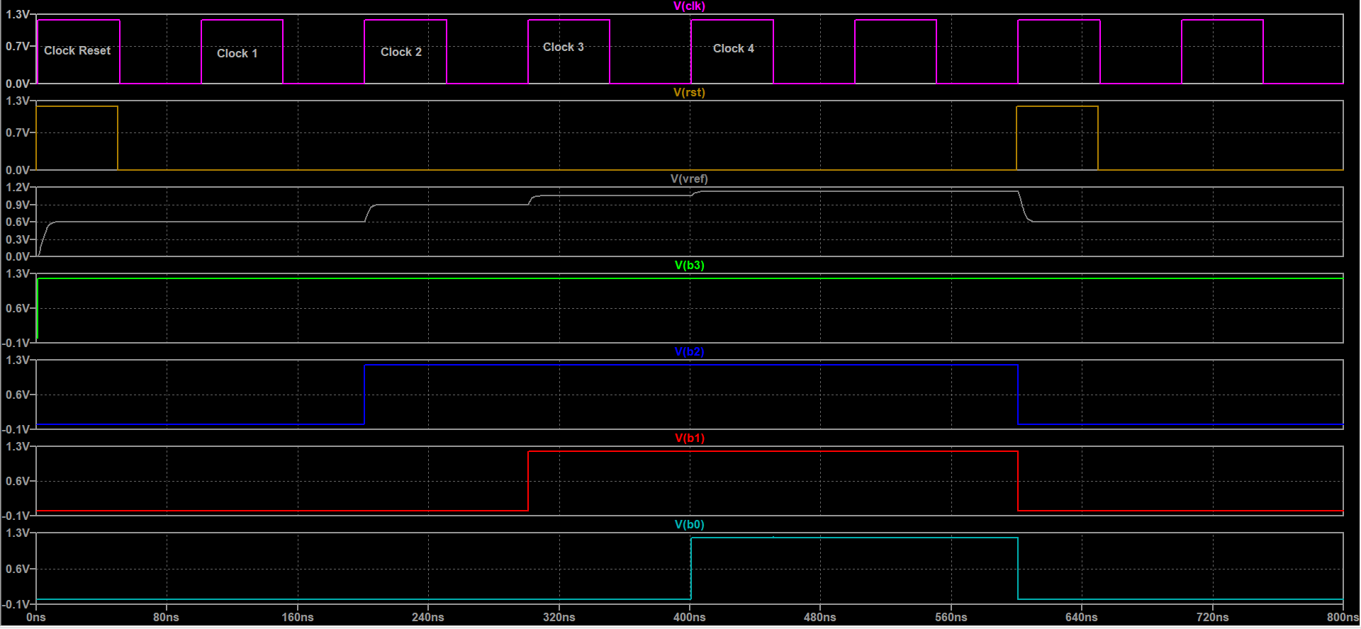 How to add a reset after 4 clock cycles in LTSpice for 4 bit SAR logic Page 2 All About Circuits