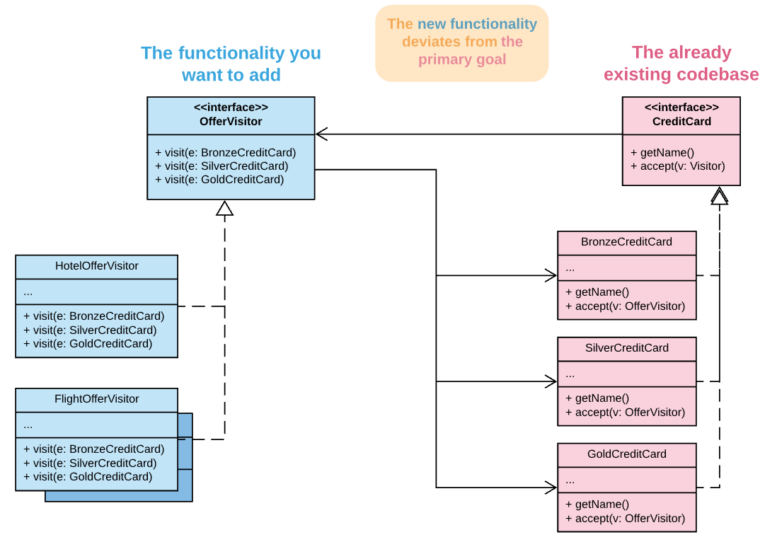 Visitor Definition Design Pattern