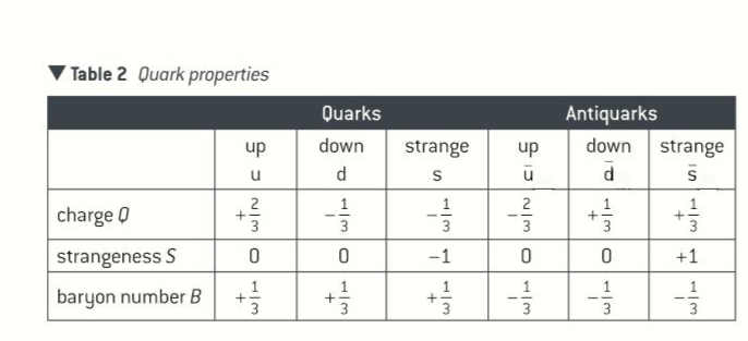 the difference between a quark and a lepton is