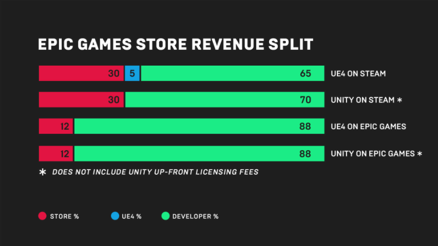 Epic Games, Epic Games revenue split, Fortnite, Apple