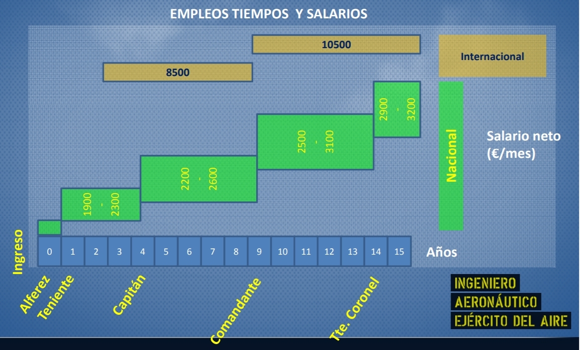 Ingeniero Aeronautico Ejercito Del Aire Sueldo
