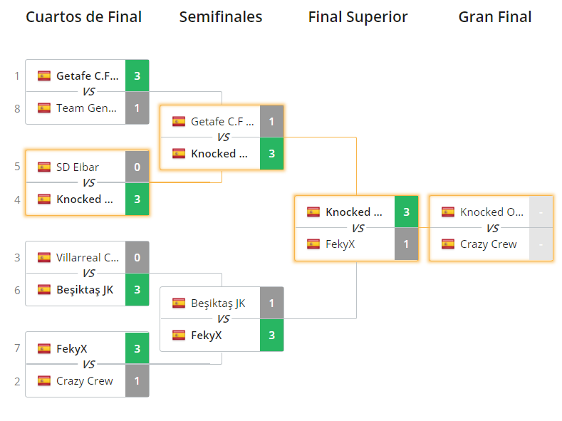 Resultados del cuadro superior de los playoffs de Movistar eSports Series. Fuente: https://play.eslgaming.com/spain/movistar-esports-series Resultados del cuadro superior de los playoffs de Movistar eSports Series. Fuente: https://play.eslgaming.com/spain/movistar-esports-series