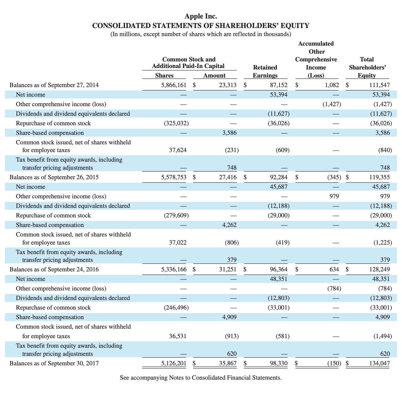 Apple Inc. CONSOLIDATED STATEMENTS OF SHAREHOLDERS' | Chegg.com