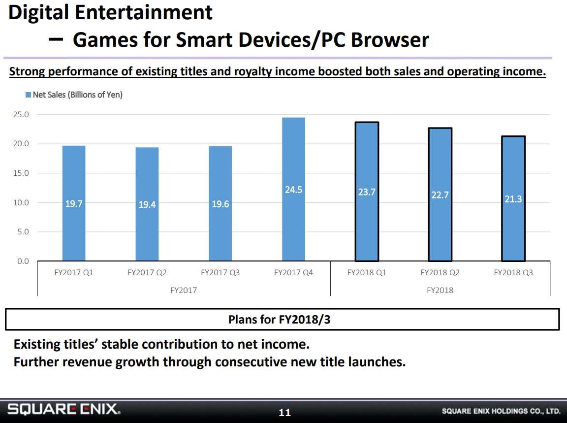 Square Enix raises forecasts thanks to increased MMO revenues