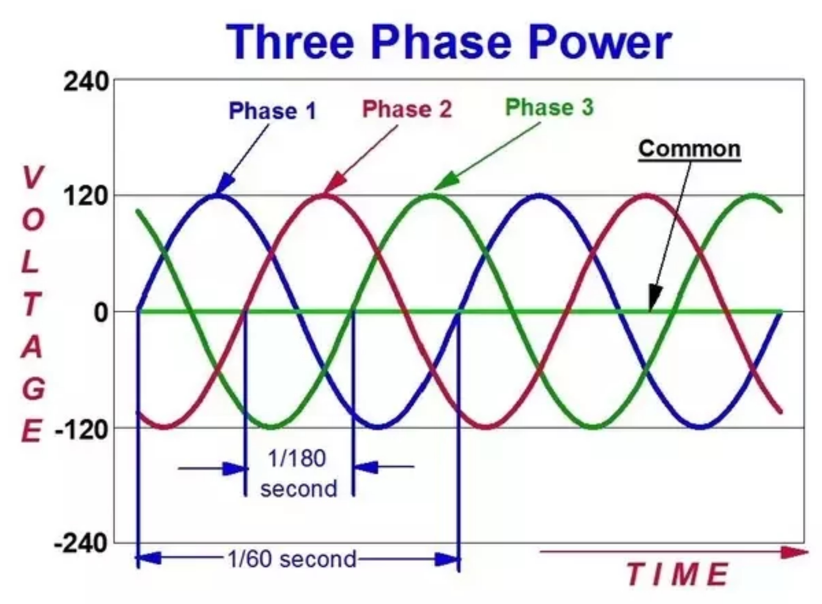 Power of three. Three phase. Трехфазное напряжение. Осциллограмма 3 фазного напряжения. График 380 вольт.