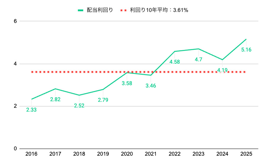 配当利回りグラフ