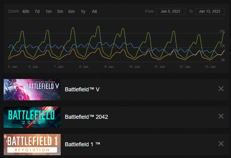 STEAM COUNT = 2042 Steam Charts BATTLEFIELD 2,638 players right