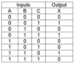 Expression from truth table and simplifying boolean | All About Circuits