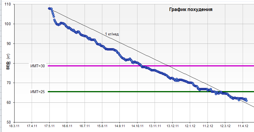 График снижения веса образец