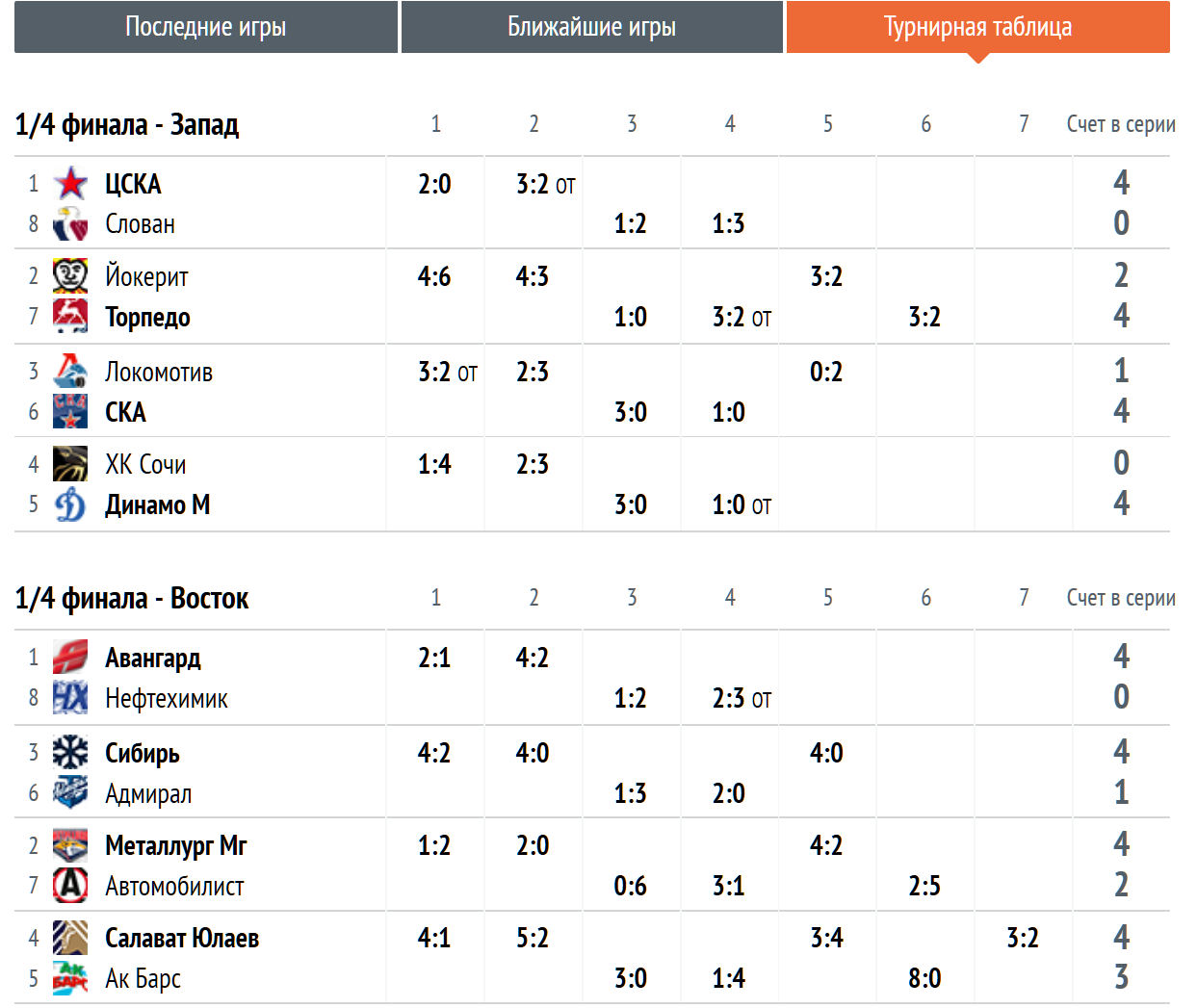 Кхл турнирная таблица на сегодня западная. КХЛ 2021-2022 турнирная таблица. КХЛ плей-офф турнирная таблица КХЛ. Турнирная таблица КХЛ Восток. Турнирная таблица КХЛ 2017 2018.