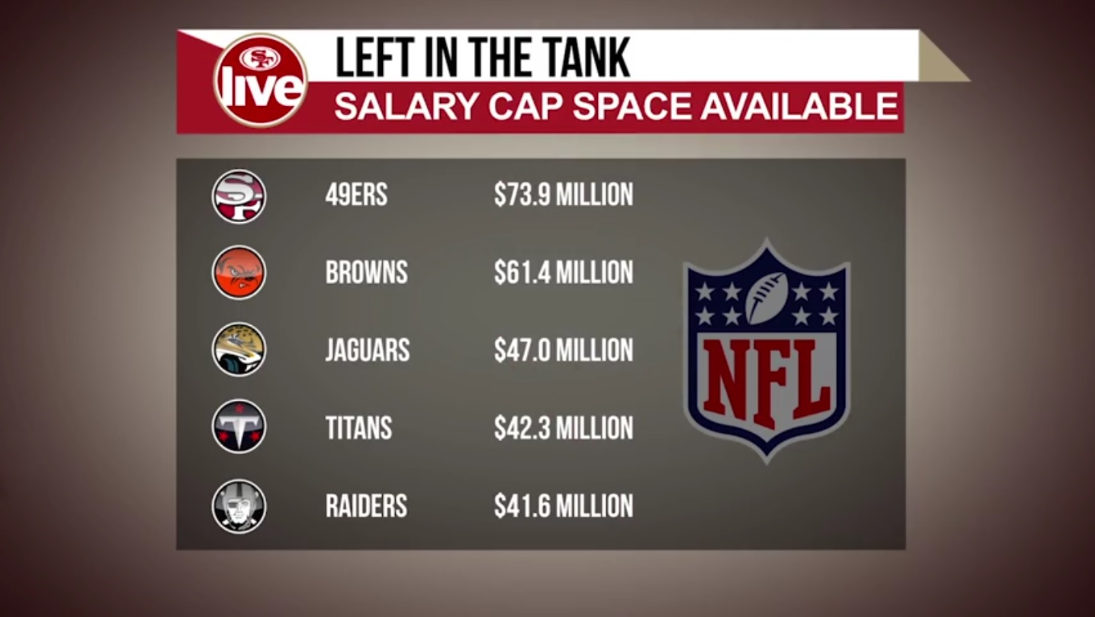 Salary Cap Available Right Now! 49ers with 73.9M free r