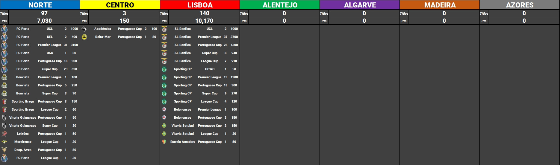 FM 23 Portuguese Third Division - South Guide - Portugal PT 3rd Division S  in Football Manager 2023