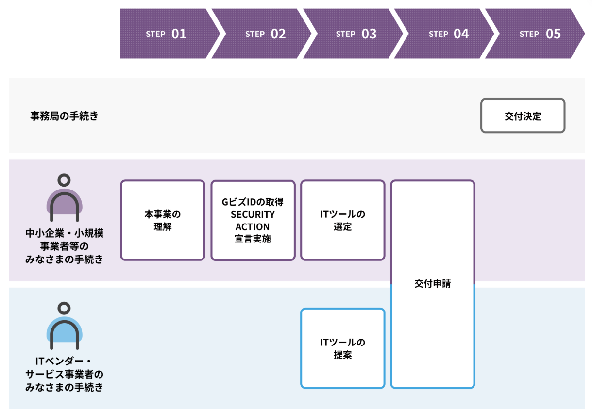 IT導入補助金の新規申請から交付決定までのフローについて
