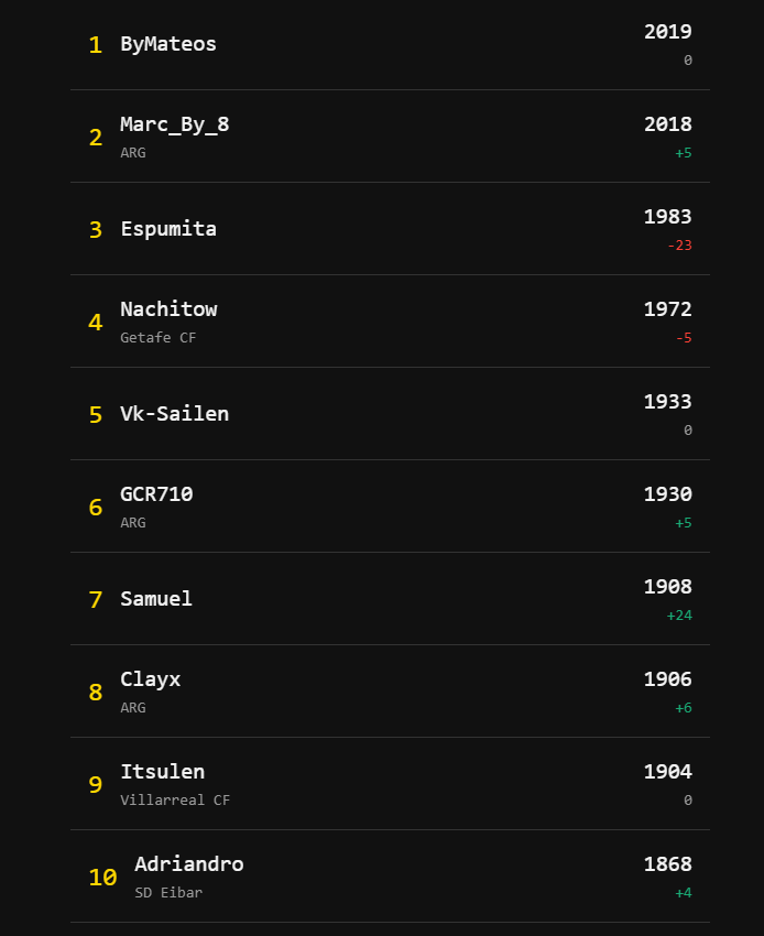 MaRc_By_8 se encuentra actualmente segundo en el top español de Rocket League. Fuente: lista realizada por Salve y Neko250: https://rlspain.cf MaRc_By_8 se encuentra actualmente segundo en el top español de Rocket League. Fuente: lista realizada por Salve y Neko250: https://rlspain.cf